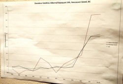 A chart posted by VIHA at a recent community action meeting in Port Alberni shows overdose fatalities spiking in the Alberni/Clayoquot health area and exceeding other areas when measured by population. (Mike Youds photo)