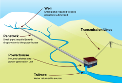 Above shows a typical run of river hydro project. Water is diverted from the river through a penstock (large pipe) to a powerhouse and generating unit where it goes through the turbines and produces power. (Next Generation Hydro diagram)